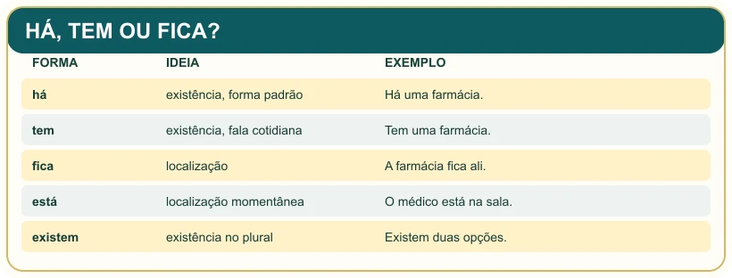 Quadro pedagógico: HÁ, TEM OU FICA?.