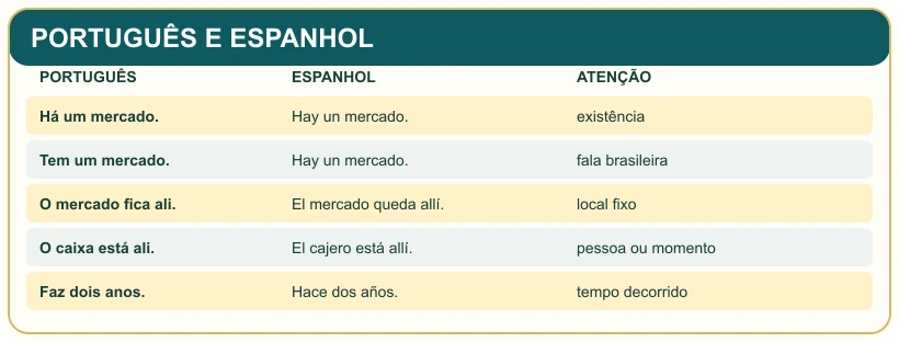 Quadro pedagógico: PORTUGUÊS E ESPANHOL.