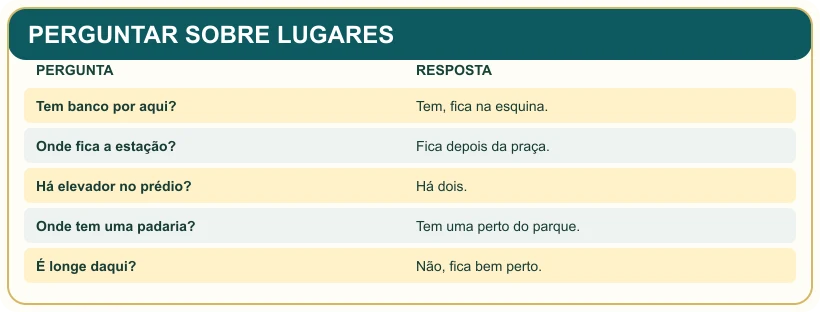 Quadro pedagógico: PERGUNTAR SOBRE LUGARES.