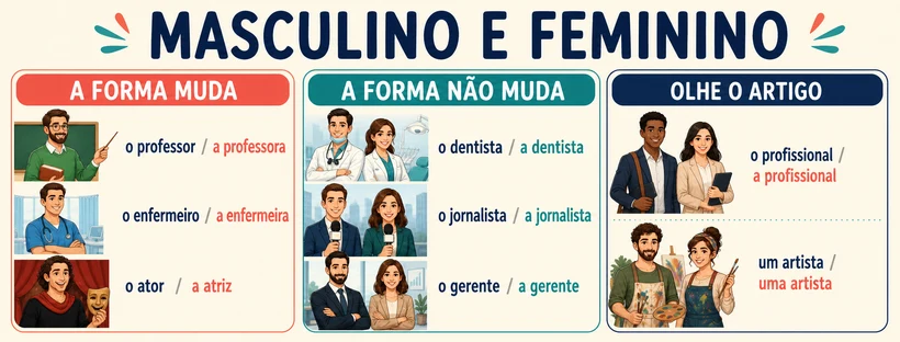 Quadro explicativo sobre profissões cuja forma muda e profissões comuns aos dois gêneros.