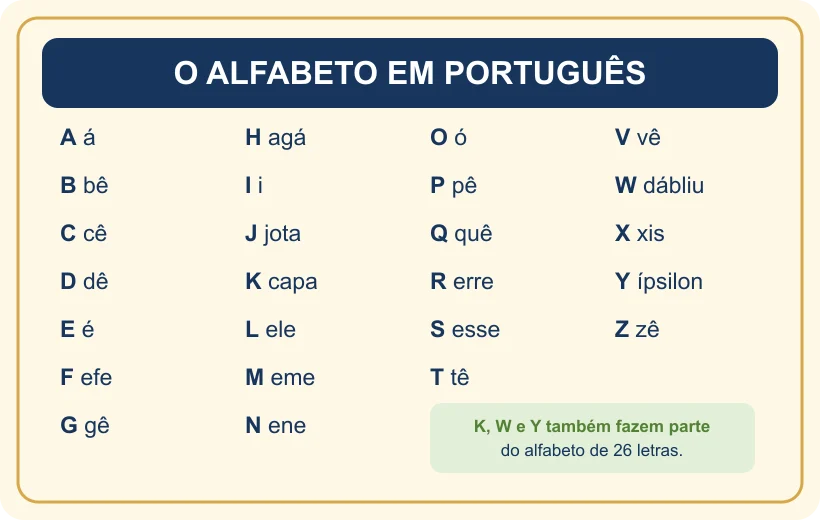 Quadro completo com as 26 letras do alfabeto e seus nomes em português.