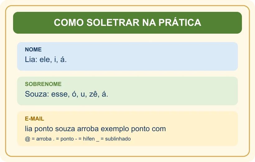 Exemplos práticos de como soletrar um nome, um sobrenome e um endereço de e-mail.