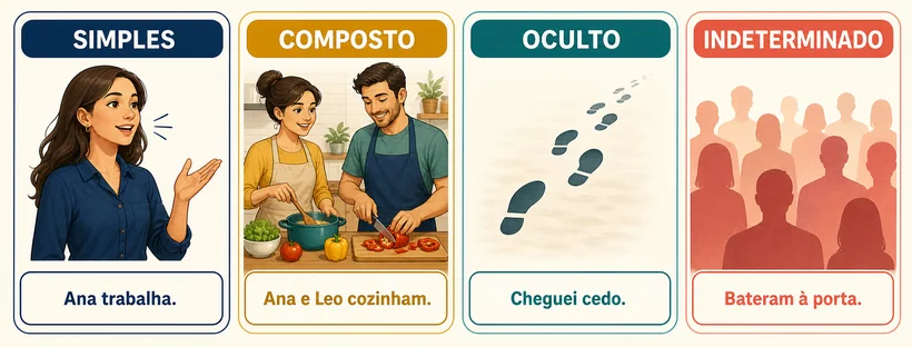Quadro com exemplos de sujeito simples, composto, oculto e indeterminado.