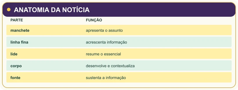 Visual study note: ANATOMIA DA NOTÍCIA.