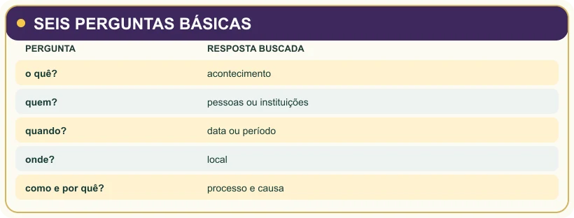Visual study note: SEIS PERGUNTAS BÁSICAS.