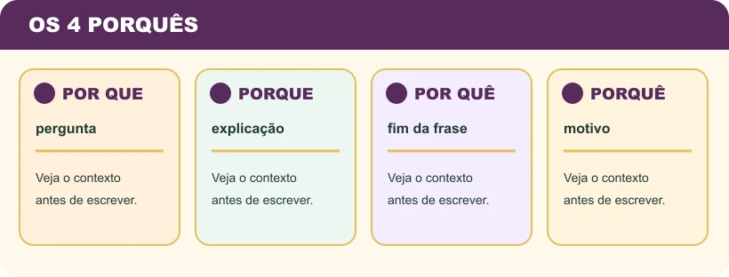 Guia visual de decisão para escolher entre por que, porque, por quê e porquê.