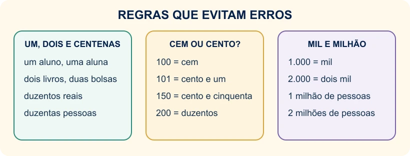 Quadro com regras de um e uma, dois e duas, cem e cento, mil e milhão.
