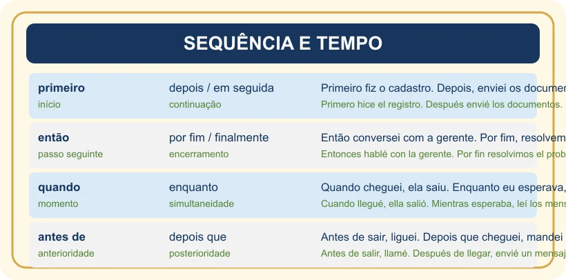 Quadro comparativo de conectores de sequência e tempo com exemplos e traduções.