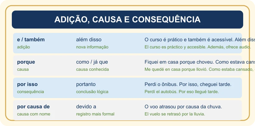 Quadro de conectores de adição, causa e consequência com exemplos e traduções.
