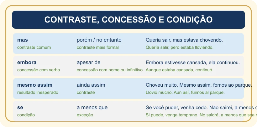 Quadro de contraste, concessão e condição com exemplos em português e espanhol.