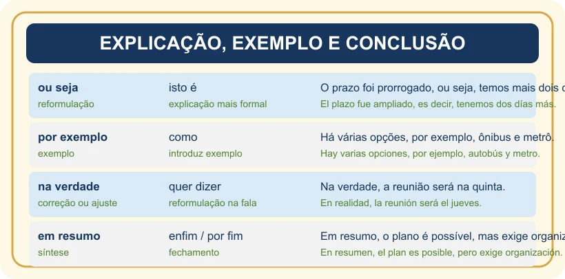 Quadro de conectores de explicação, exemplificação, correção e conclusão.