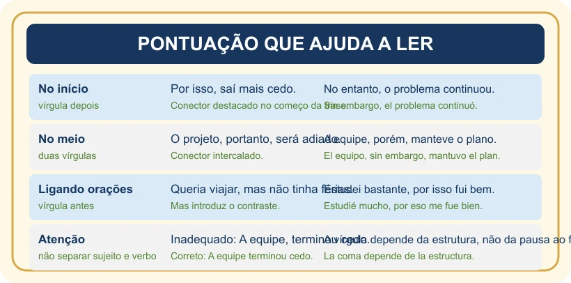 Quadro de pontuação com conectores no início, no meio e entre orações.