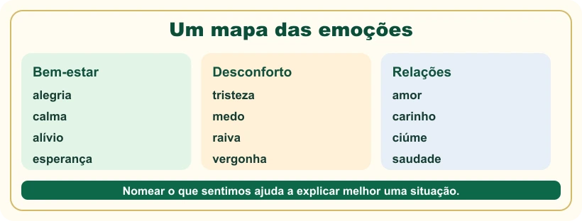 Quadro que organiza emoções ligadas ao bem-estar, desconforto e relações.