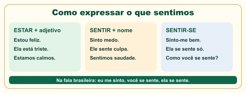 Quadro que compara estar com adjetivo, sentir com substantivo e sentir-se.