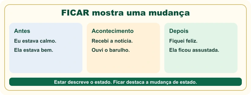 Quadro que mostra ficar como mudança de estado.