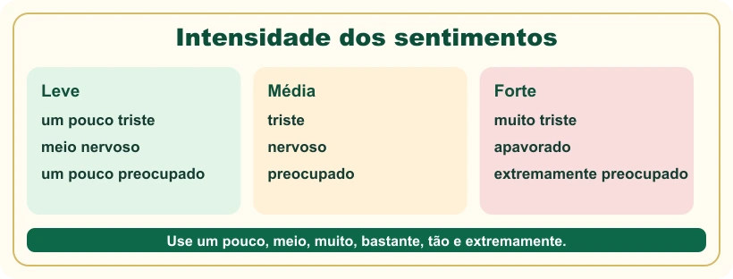 Quadro com intensidades leve, média e forte dos sentimentos.