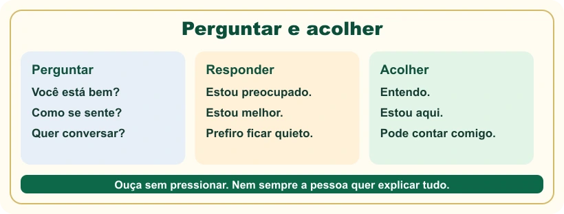 Quadro com frases para perguntar, responder e acolher.