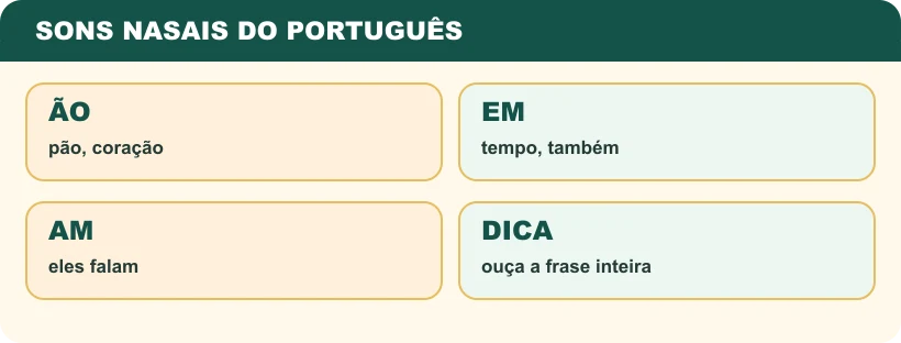 Quadro visual que compara fluxo oral e nasal em palavras do português.