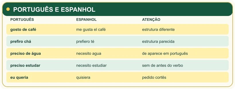 Comparação entre português brasileiro e espanhol.