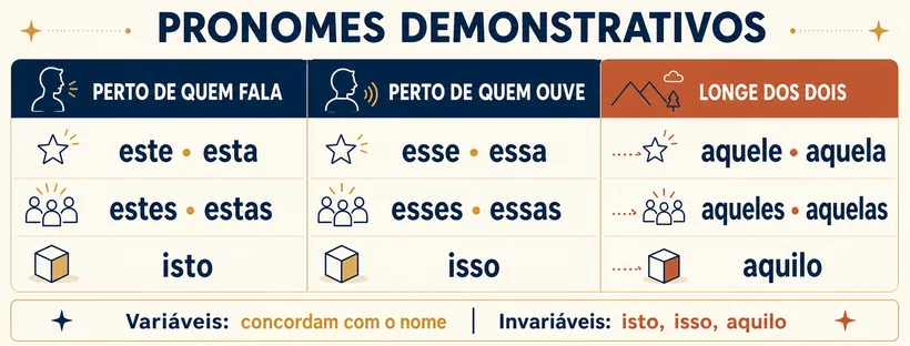 Quadro completo com este, esse, aquele e as formas variáveis e invariáveis